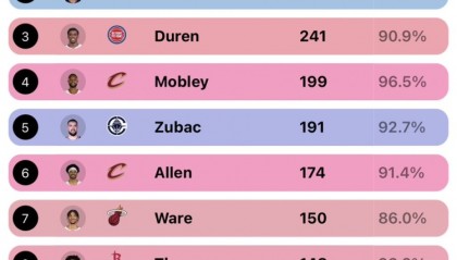 开云-阿门上赛季扣篮148次联盟第8 前八中唯一非内线球员 字母哥领跑